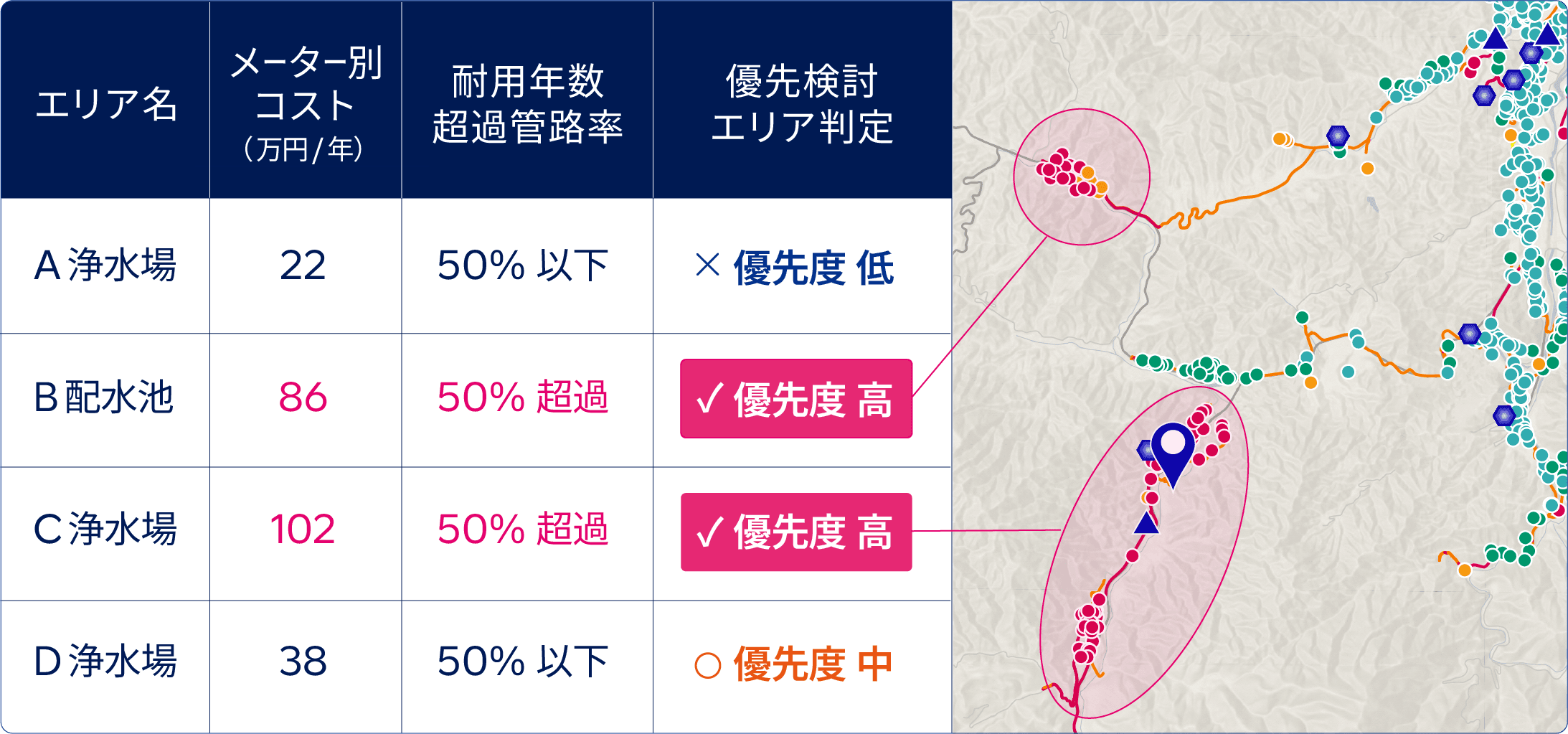 「どこ」を「いつ」対応すべきか示す